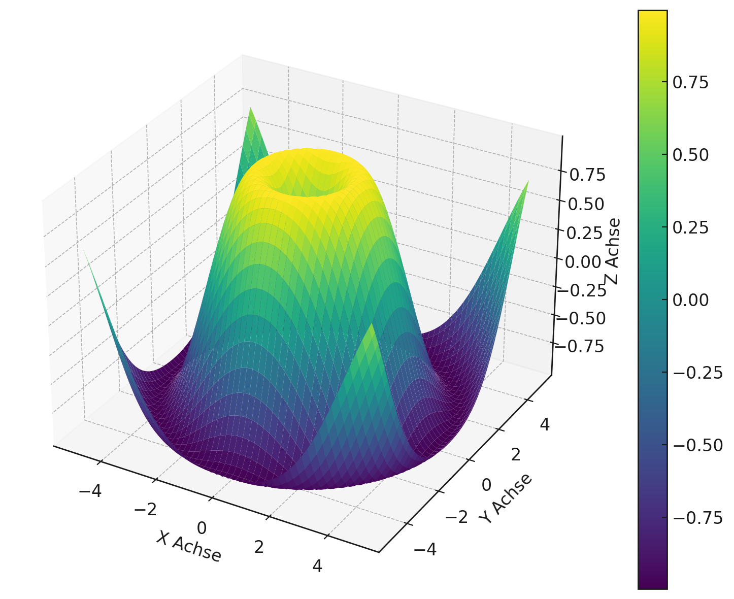 Beispiel eines Oberflächenplots erstellt mit mplot3d