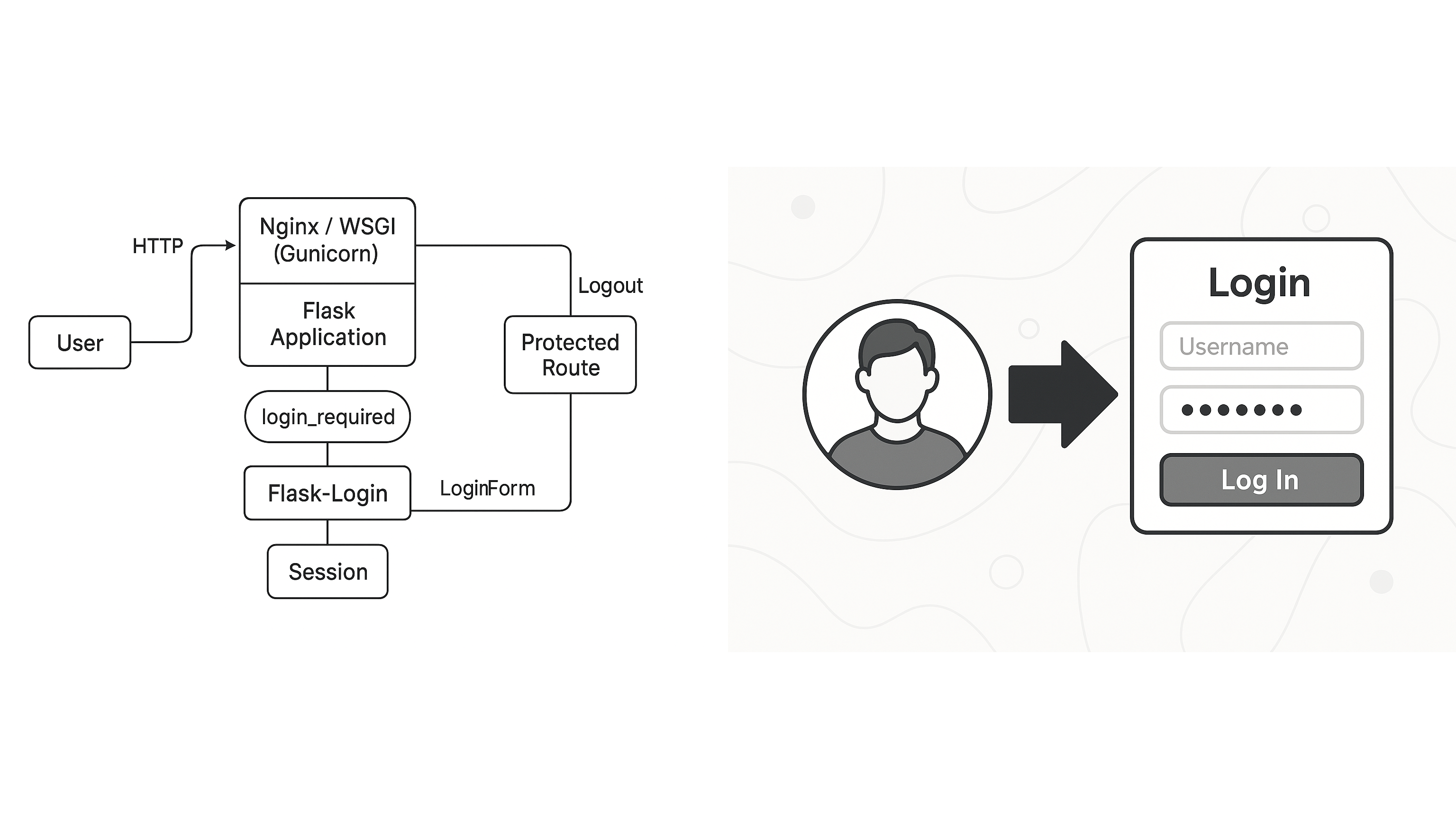 Flowchart FLASK Login