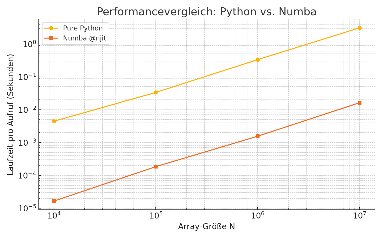 Numba vs. Python